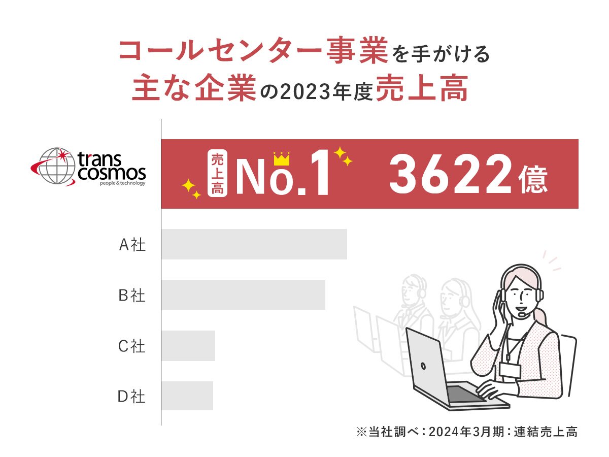 コールセンター事業を手がける主な企業の2023年度売上高 ※当社調べ：2024年3月期：連結売上高