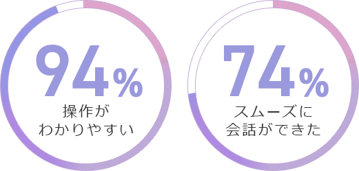 94% 操作がわかりやすい 74% スムーズに会話ができた