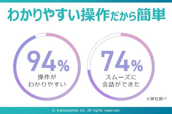 わかりやすい操作だから簡単 94% 操作がわかりやすい 74% スムーズに会話ができた ※弊社調べ &copy; transcosmos inc. All rights reserved.