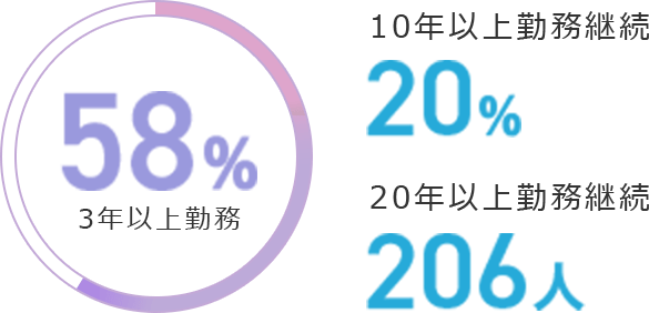 58% 3年以上勤務 10年以上勤務継続 20% 20年以上勤務継続 206人