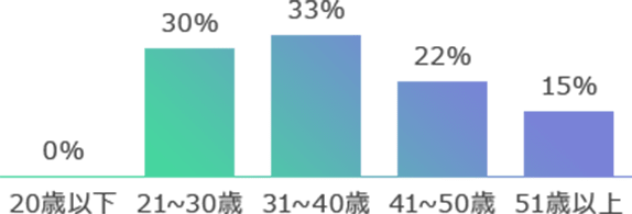 就業者の年齢分布