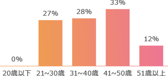 就業者の年齢分布